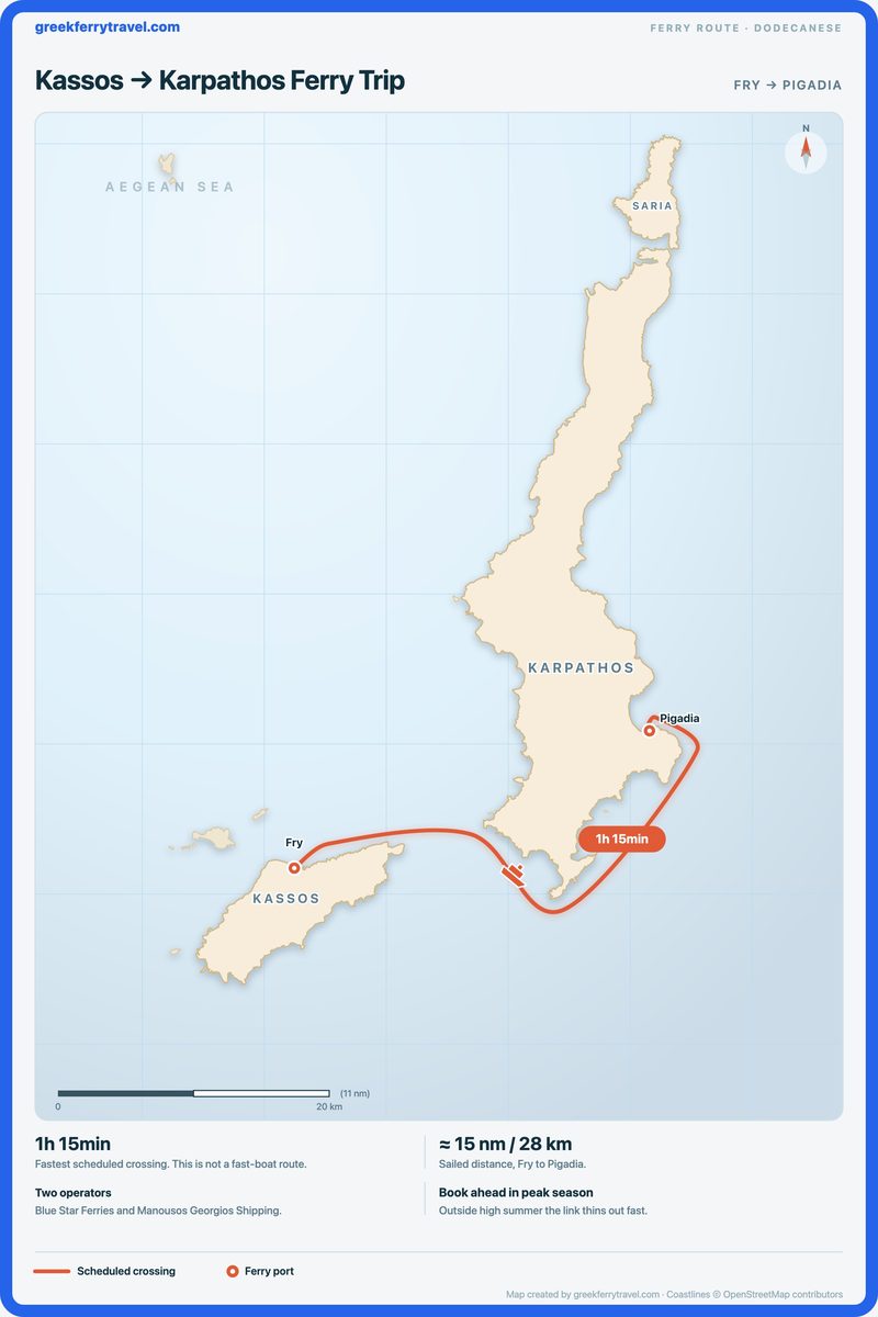 Map of the Dodecanese showing the ferry route east-north-east from Fry on Kassos to Pigadia on Karpathos.