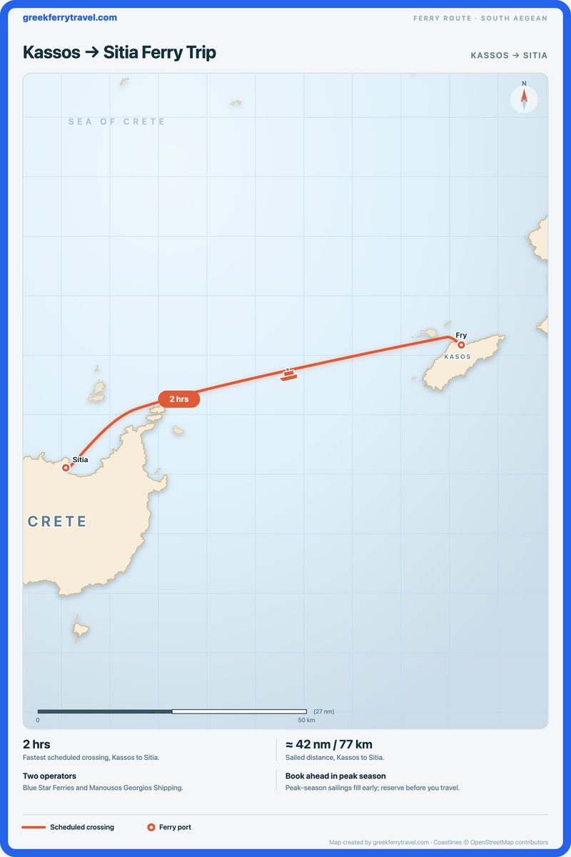 Map of the south Aegean showing the ferry route west-south-west from Kassos to Sitia.