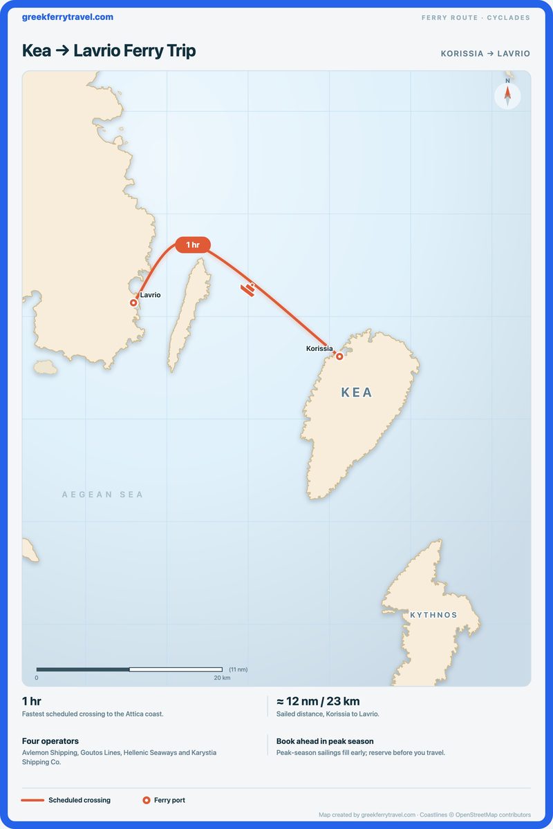 Map of the Cyclades showing the ferry route west-north-west from Korissia on Kea to Lavrio, on the Attica coast.