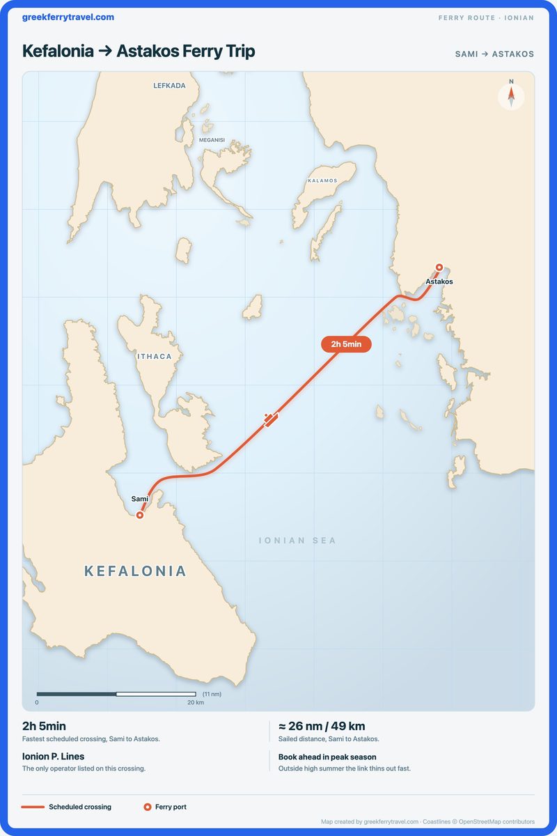 Map of the Ionian Islands showing the ferry route north-east from Sami on Kefalonia to Astakos, on the mainland coast.
