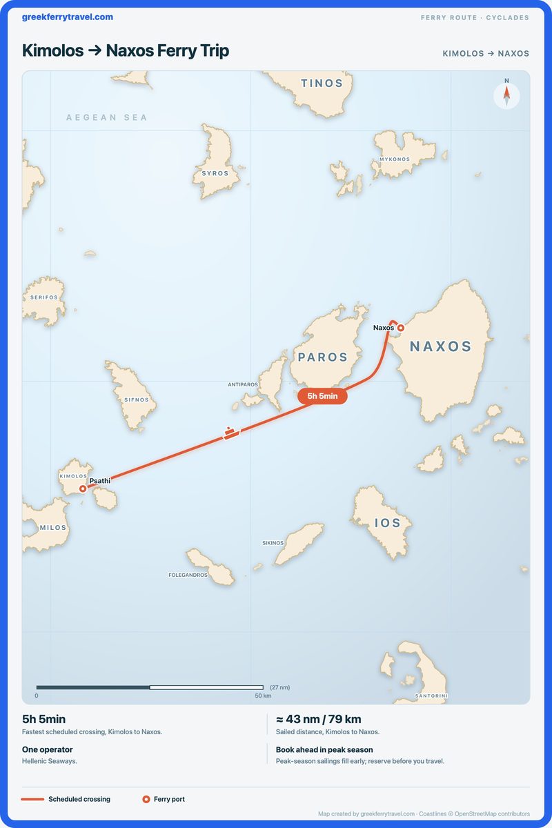 Map of the Cyclades showing the ferry route east-north-east from Kimolos to Naxos.