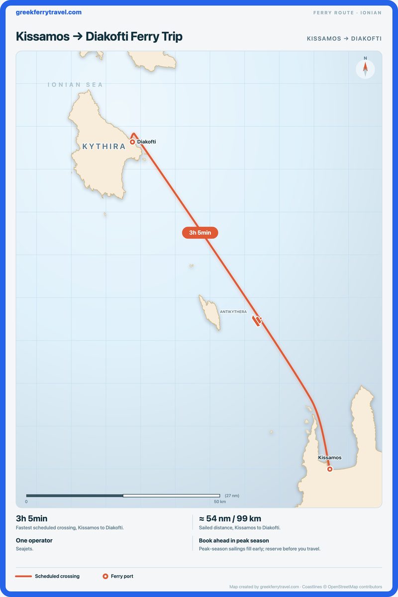 Map of the Ionian Islands showing the ferry route north-north-west from Kissamos to Diakofti.