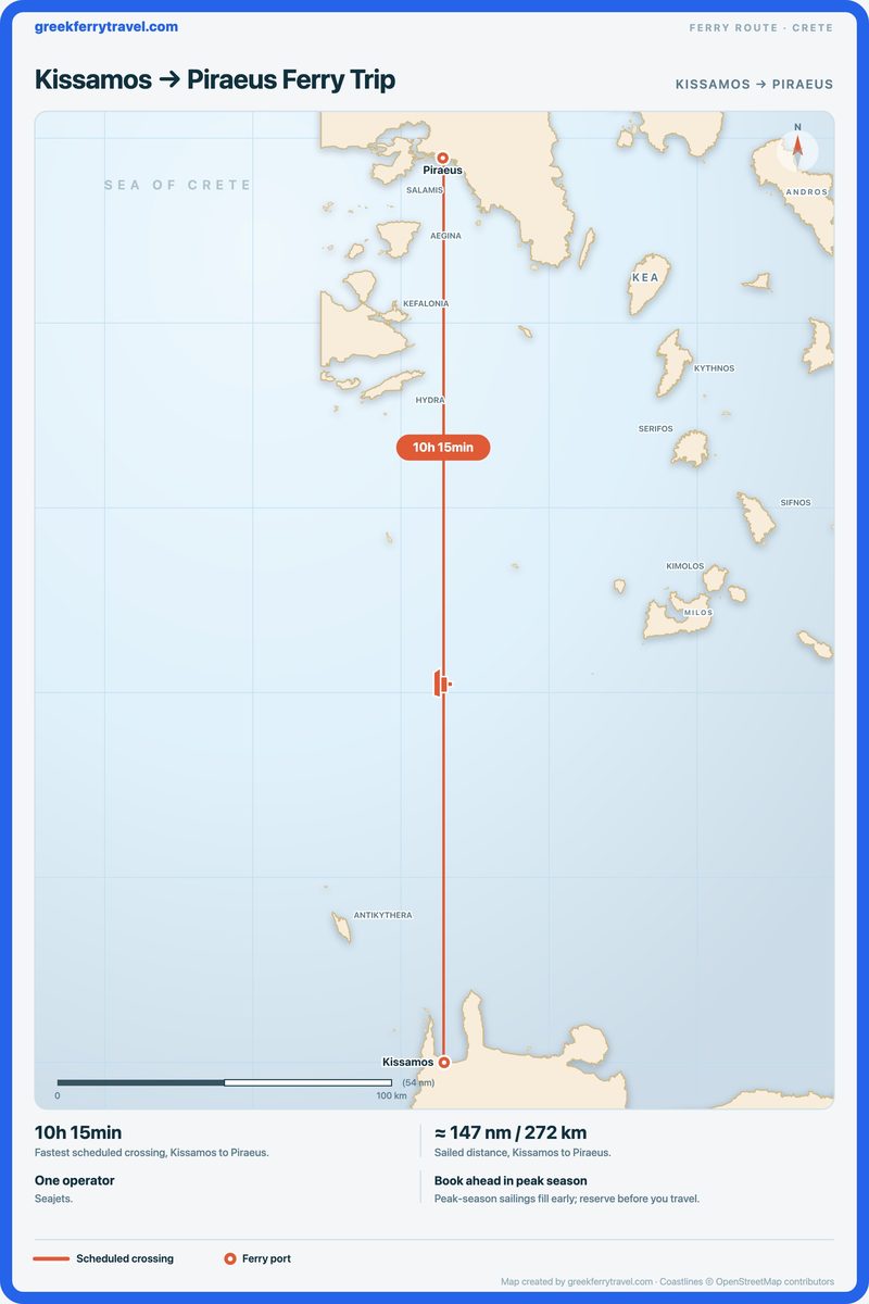 Map of Crete showing the ferry route north from Kissamos to Piraeus.