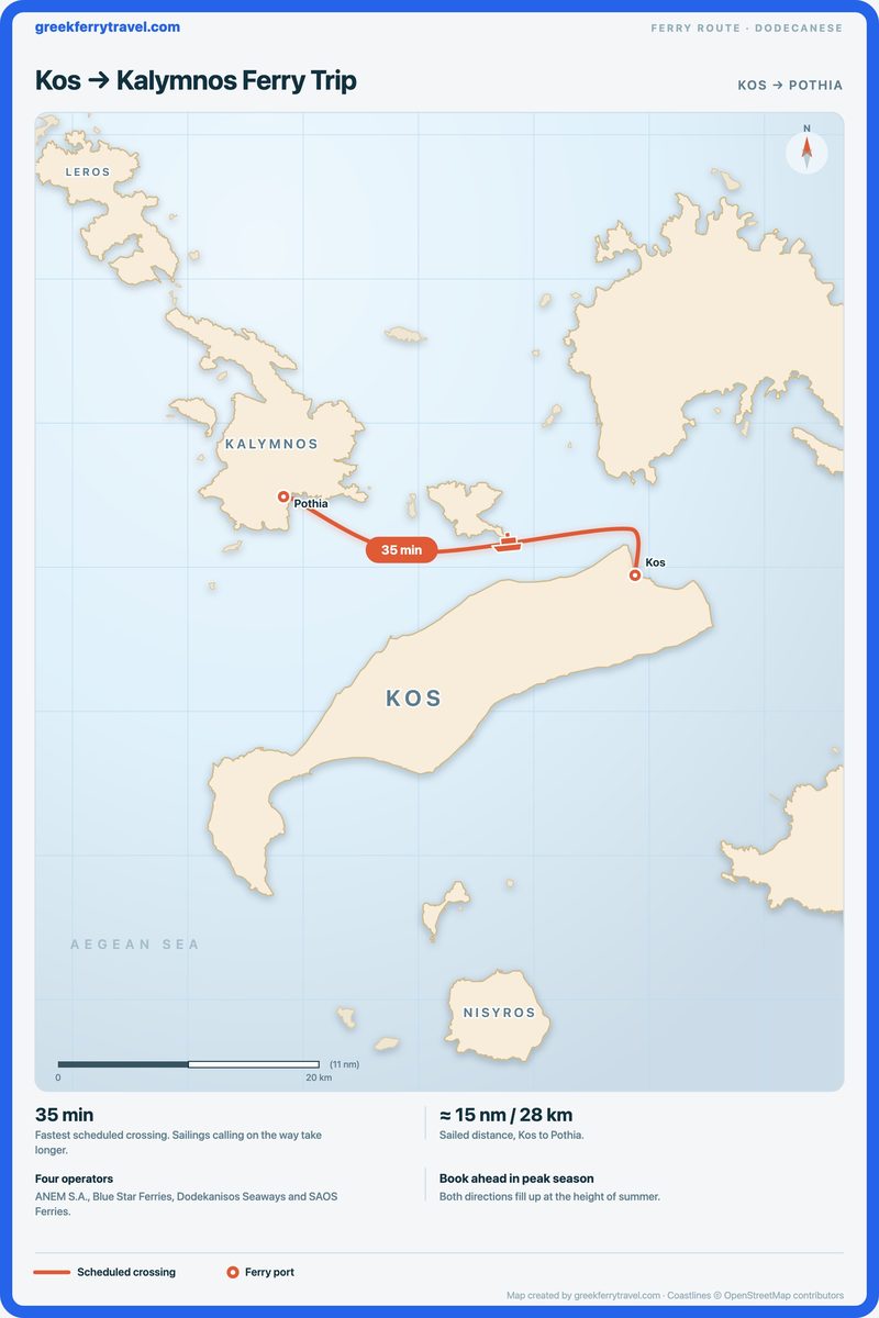 Map of the Dodecanese showing the ferry route west-north-west from Kos to Pothia on Kalymnos.