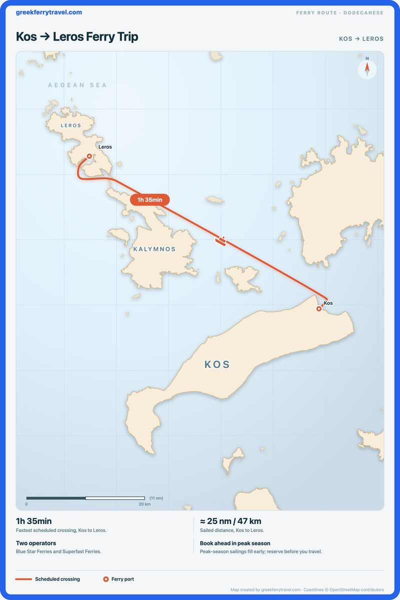 Map of the Dodecanese showing the ferry route north-west from Kos to Leros.