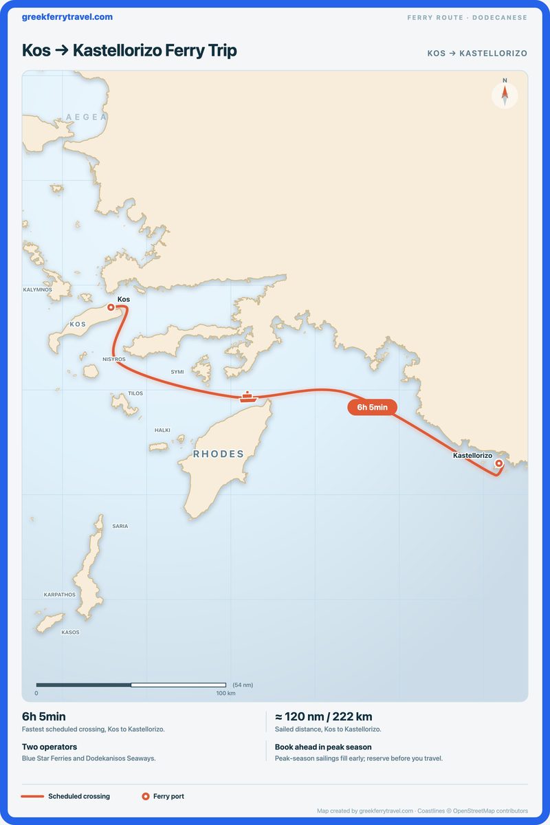 Map of the Dodecanese showing the ferry route east-south-east from Kos to Kastellorizo.