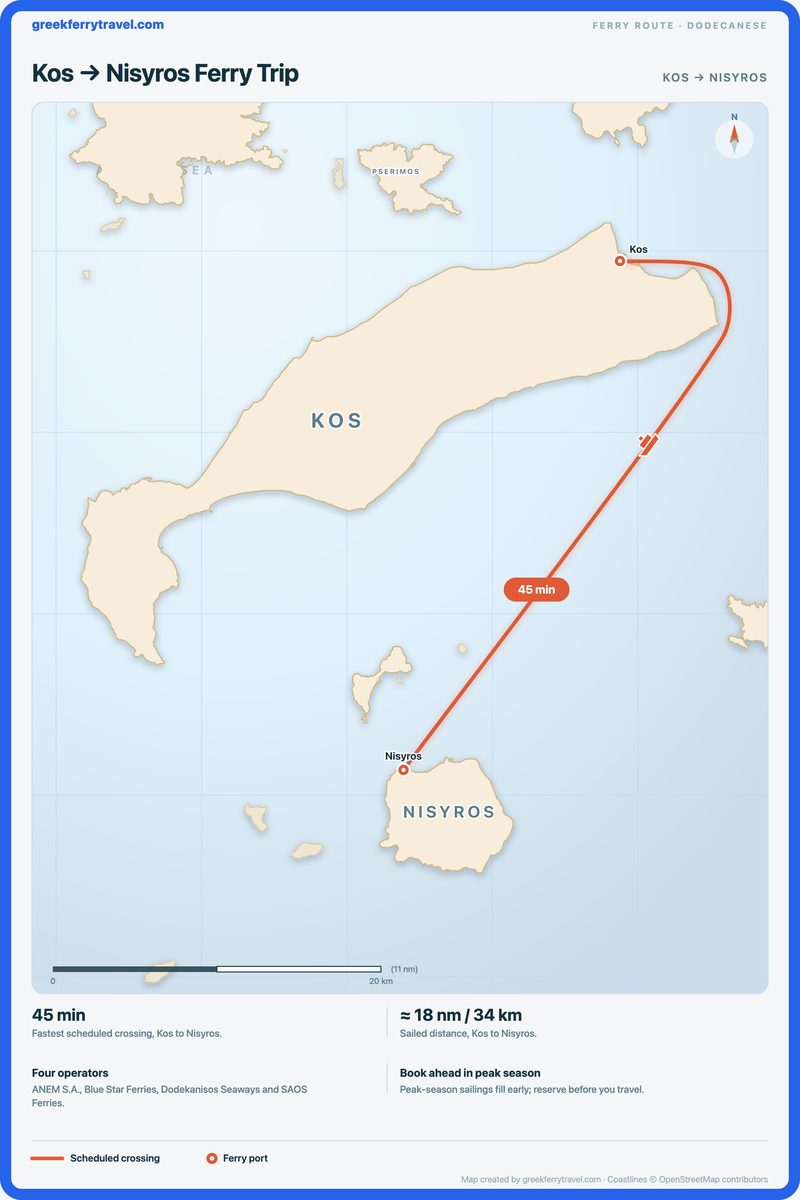 Map of the Dodecanese showing the ferry route south-south-west from Kos to Nisyros.