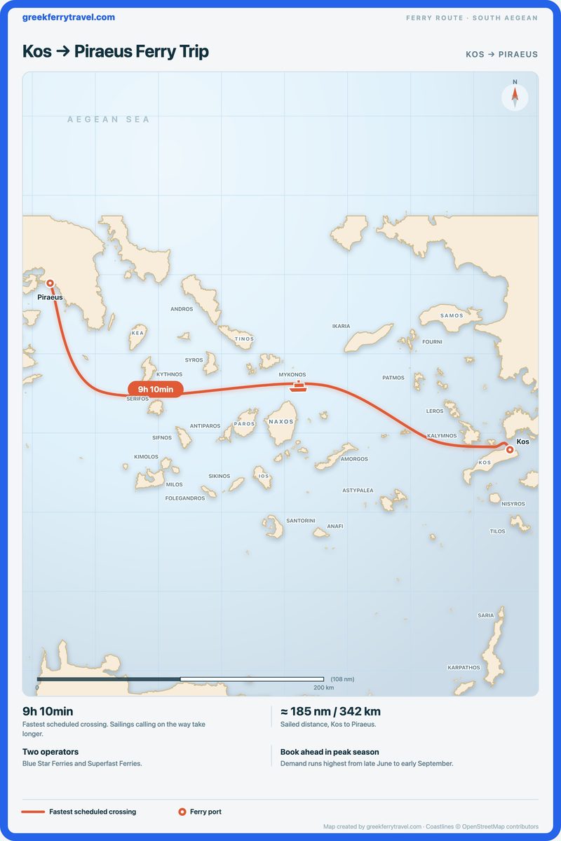Map of the Aegean showing the ferry route west-north-west from Kos in the Dodecanese, across the Cyclades, to Piraeus, the port of Athens.