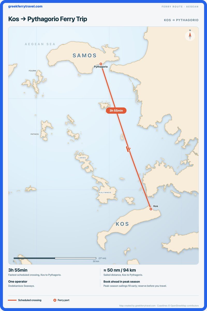 Map of the Aegean showing the ferry route north-north-west from Kos to Pythagorio.