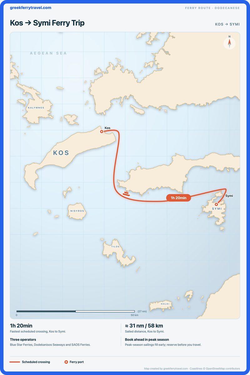 Map of the Dodecanese showing the ferry route east-south-east from Kos to Symi.