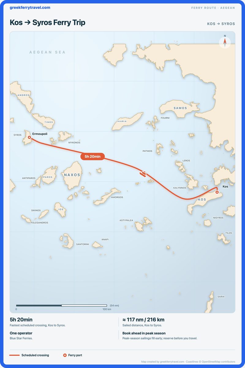 Map of the Aegean showing the ferry route west-north-west from Kos to Syros.