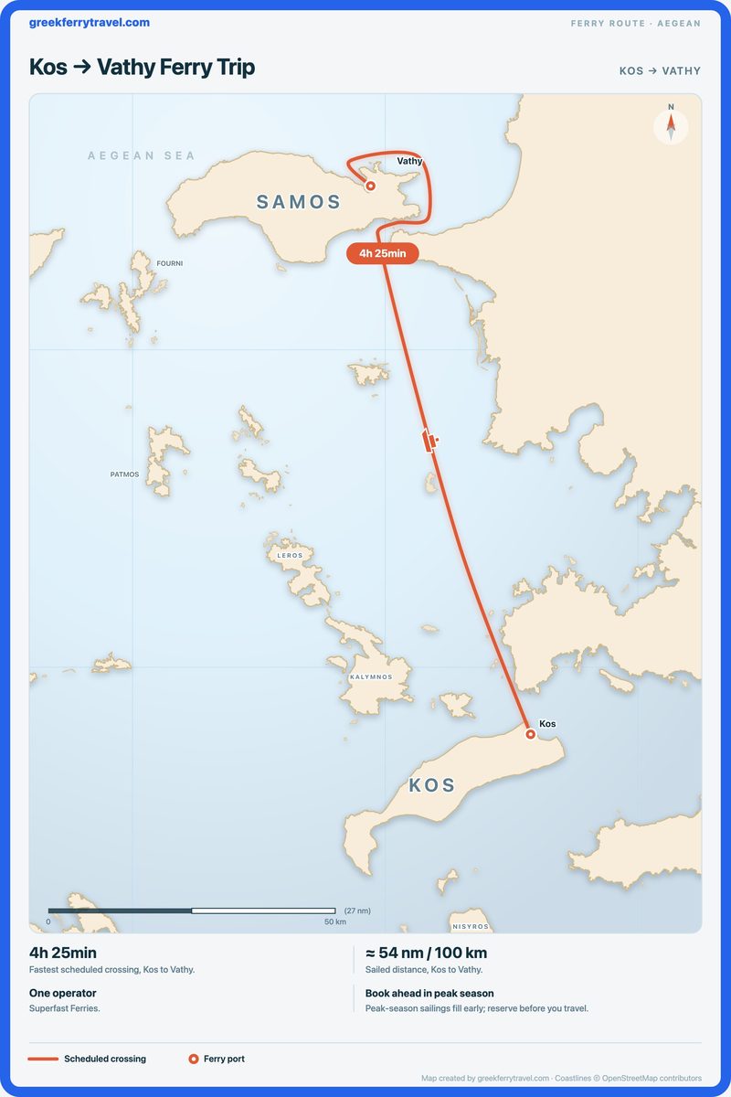 Map of the Aegean showing the ferry route north-north-west from Kos to Vathy.
