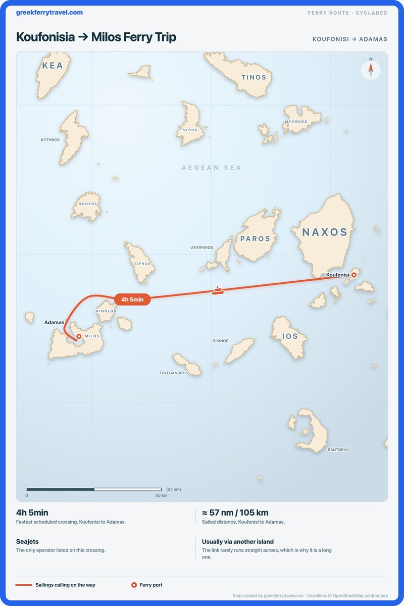 Map of the Cyclades showing the ferry route west-south-west from Koufonisi on Koufonisia to Adamas on Milos.
