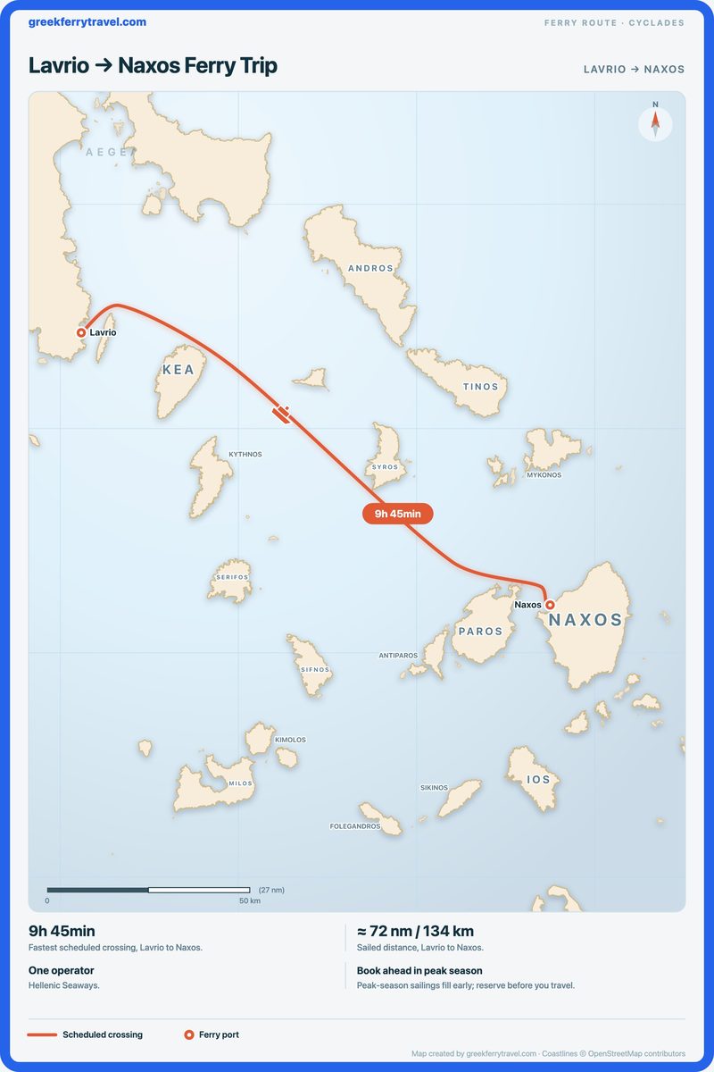 Map of the Cyclades showing the ferry route east-south-east from Lavrio to Naxos.