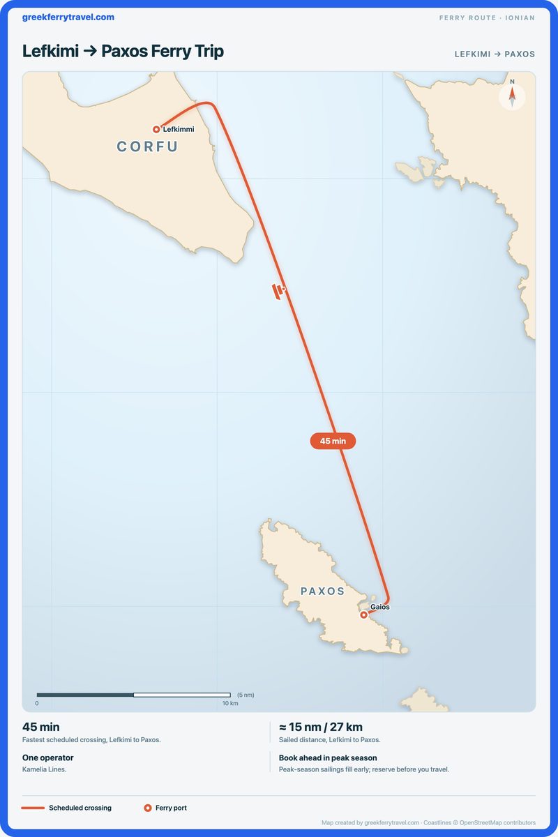 Map of the Ionian Islands showing the ferry route south-south-east from Lefkimi to Paxos.