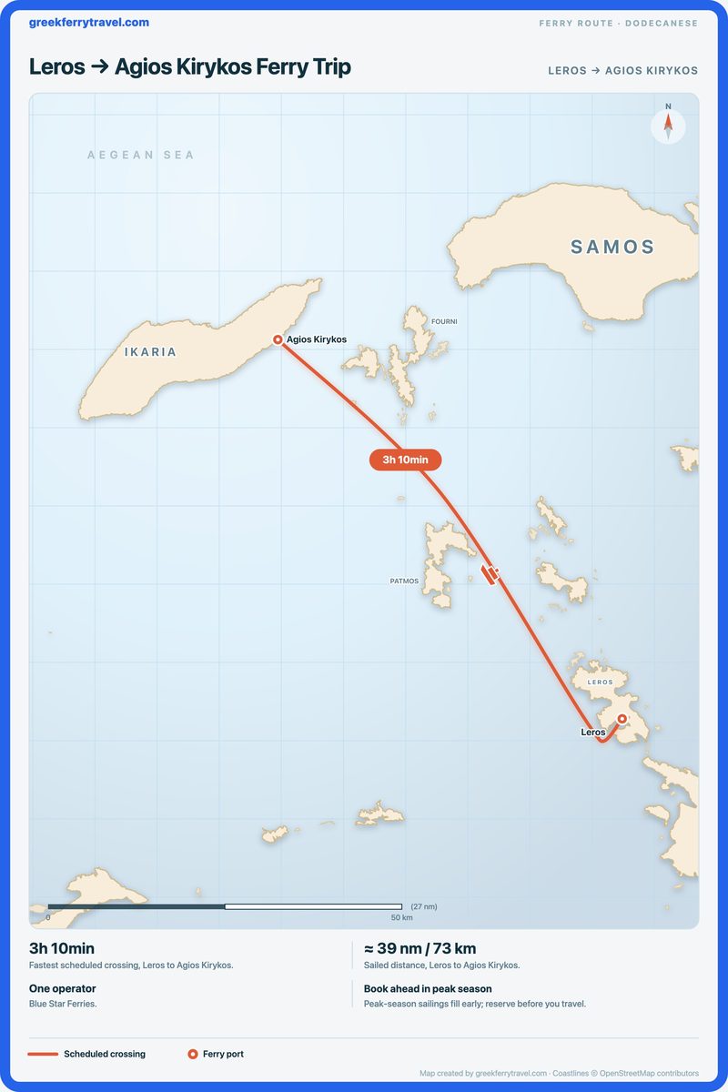Map of the Dodecanese showing the ferry route north-west from Leros to Agios Kirykos.