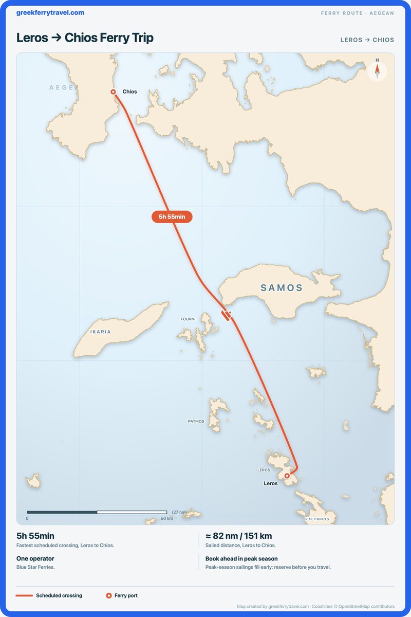 Map of the Aegean showing the ferry route north-north-west from Leros to Chios.