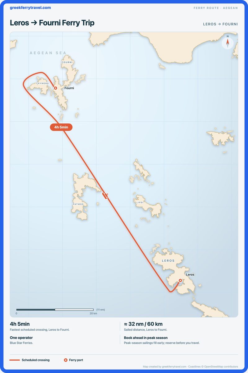 Map of the Aegean showing the ferry route north-north-west from Leros to Fourni.