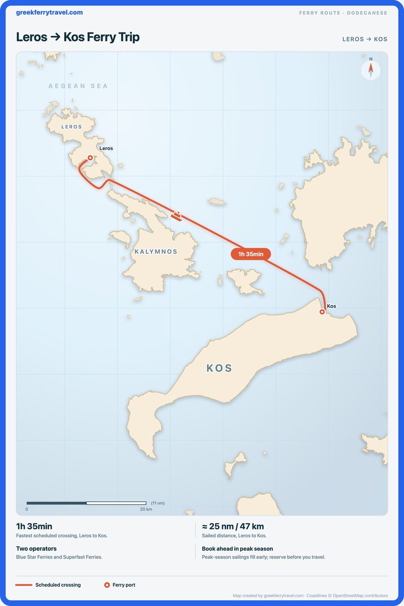 Map of the Dodecanese showing the ferry route east-south-east from Leros to Kos.