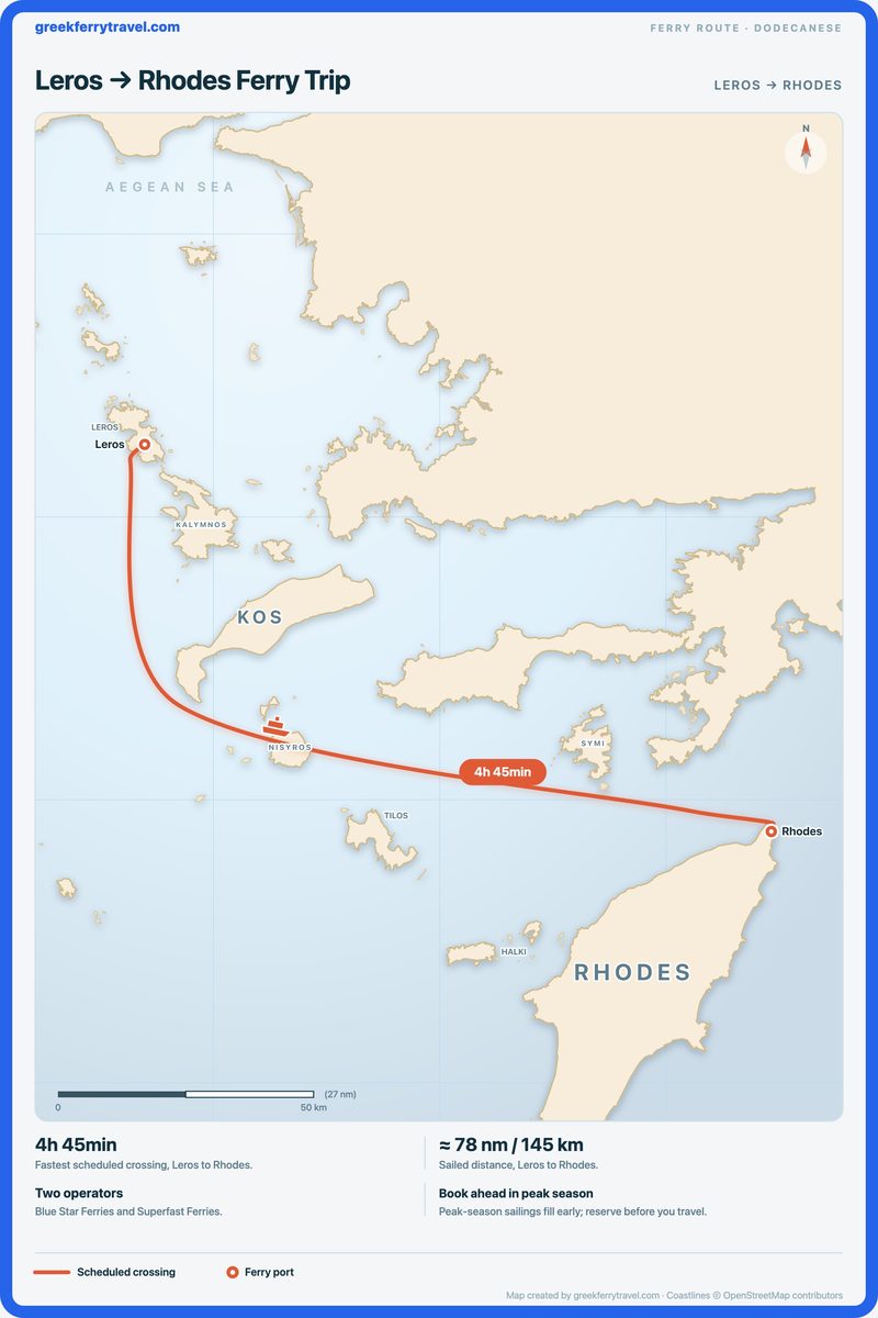 Map of the Dodecanese showing the ferry route east-south-east from Leros to Rhodes.