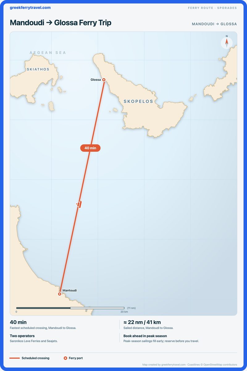 Map of the Sporades showing the ferry route north-north-east from Mandoudi to Glossa.