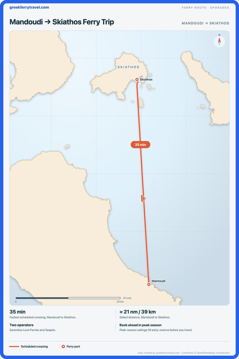 Map of the Sporades showing the ferry route north from Mandoudi to Skiathos.