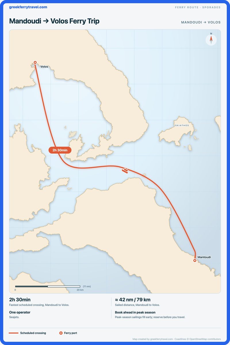Map of the Sporades showing the ferry route north-west from Mandoudi to Volos.