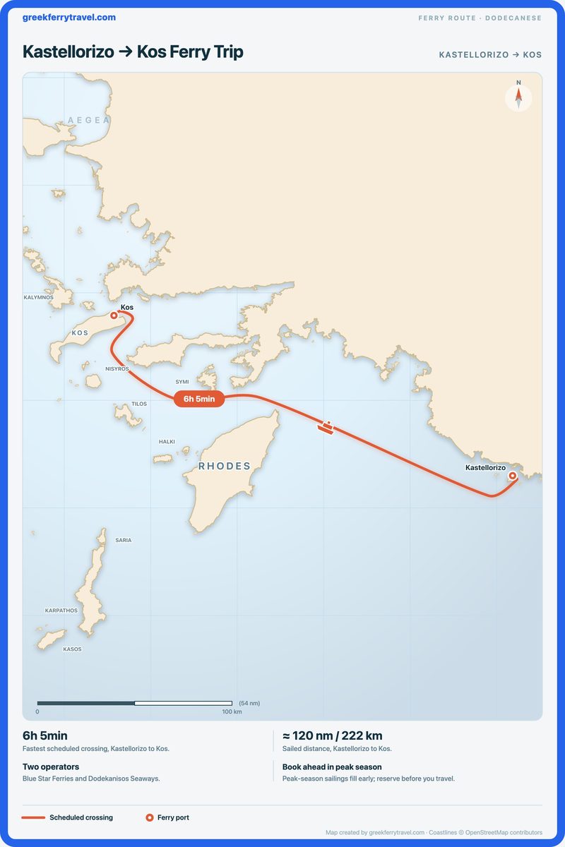 Map of the Dodecanese showing the ferry route west-north-west from Kastellorizo to Kos.