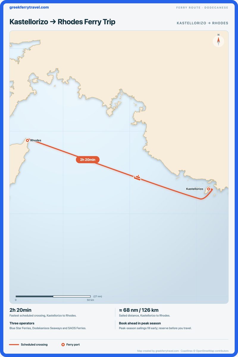 Map of the Dodecanese showing the ferry route west-north-west from Kastellorizo to Rhodes.