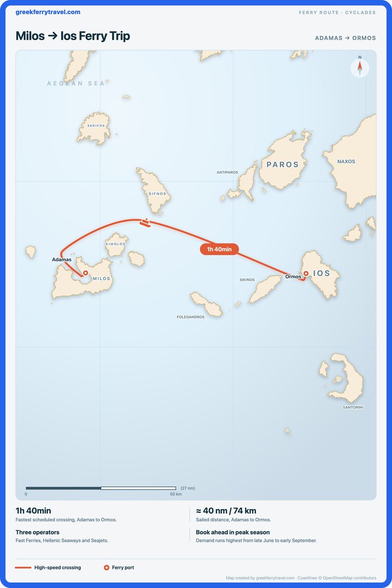 Map of the Cyclades showing the ferry route east from Adamas on Milos to Ormos on Ios.