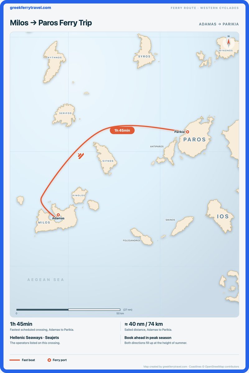 Map of the Cyclades showing the ferry route east-north-east from Adamas on Milos to Parikia on Paros.