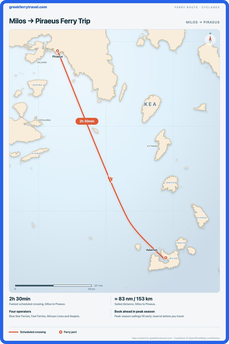 Map of the Cyclades showing the ferry route north-north-west from Milos to Piraeus.