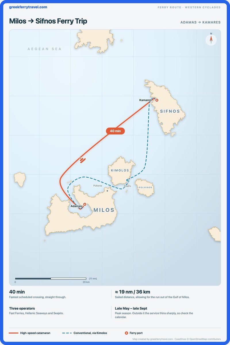 Map of the Cyclades showing the ferry route north-east from Adamas on Milos to Kamares on Sifnos, with the conventional variant calling at Psathi on Kimolos.
