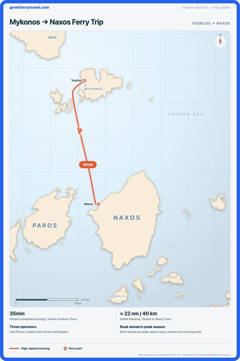 Map of the Cyclades showing the ferry route south from Tourlos on Mykonos to Naxos Town on Naxos.