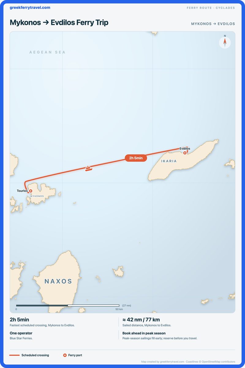 Map of the Cyclades showing the ferry route east-north-east from Mykonos to Evdilos.