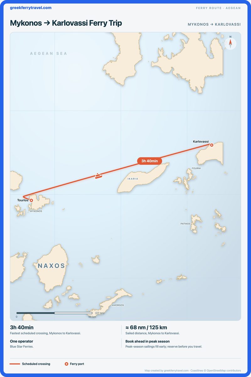 Map of the Aegean showing the ferry route east-north-east from Mykonos to Karlovassi.