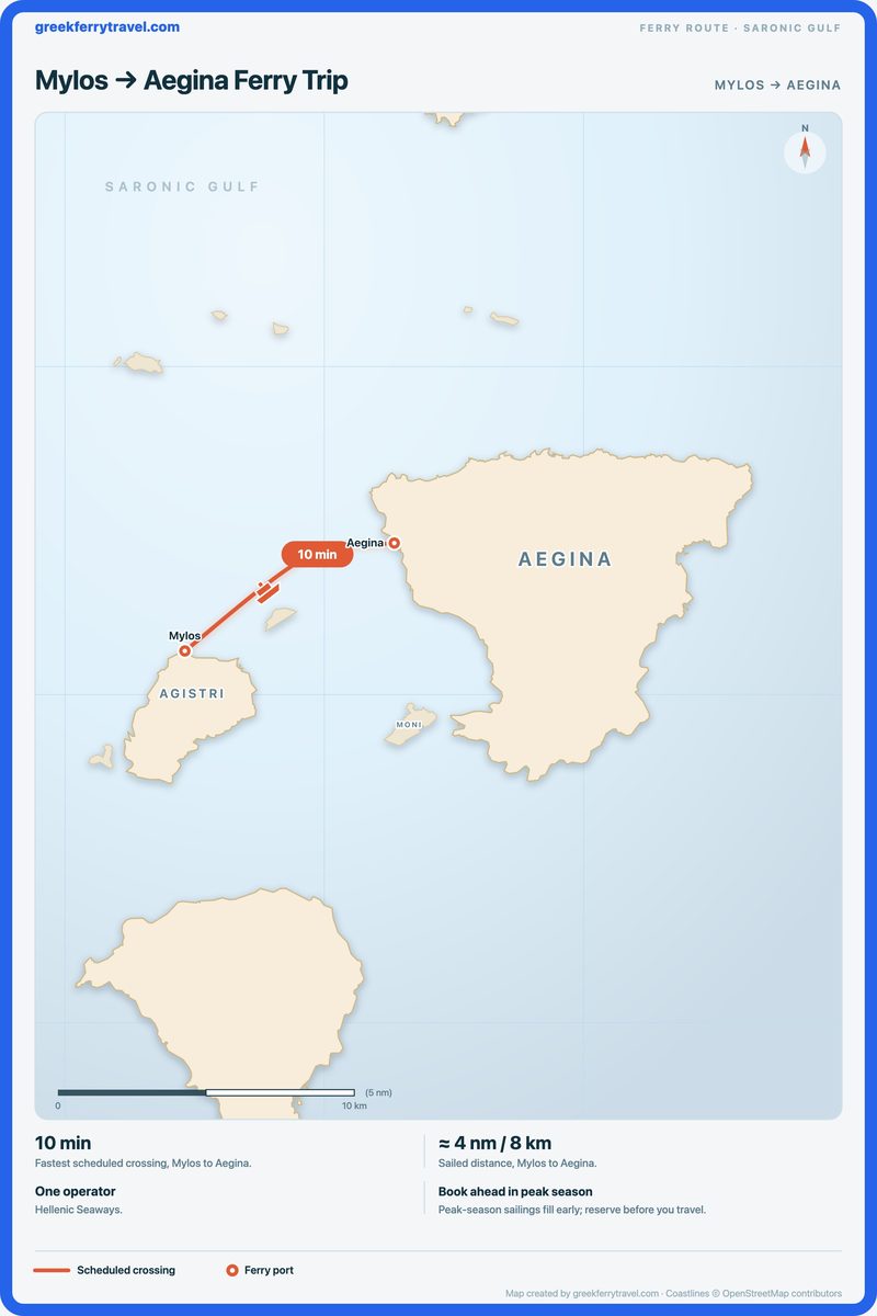 Map of the Saronic Gulf showing the ferry route east-north-east from Mylos to Aegina.