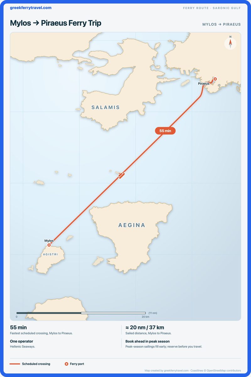 Map of the Saronic Gulf showing the ferry route north-east from Mylos to Piraeus.