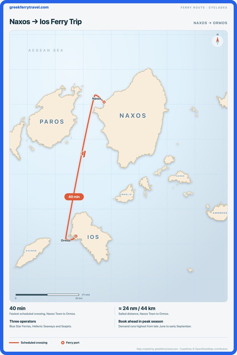 Map of the Cyclades showing the ferry route south from Naxos Town on Naxos to Ormos on Ios.