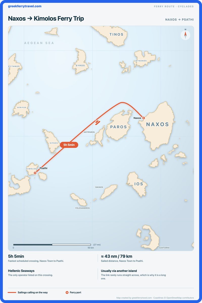 Map of the Cyclades showing the ferry route west-south-west from Naxos Town on Naxos to Psathi on Kimolos.