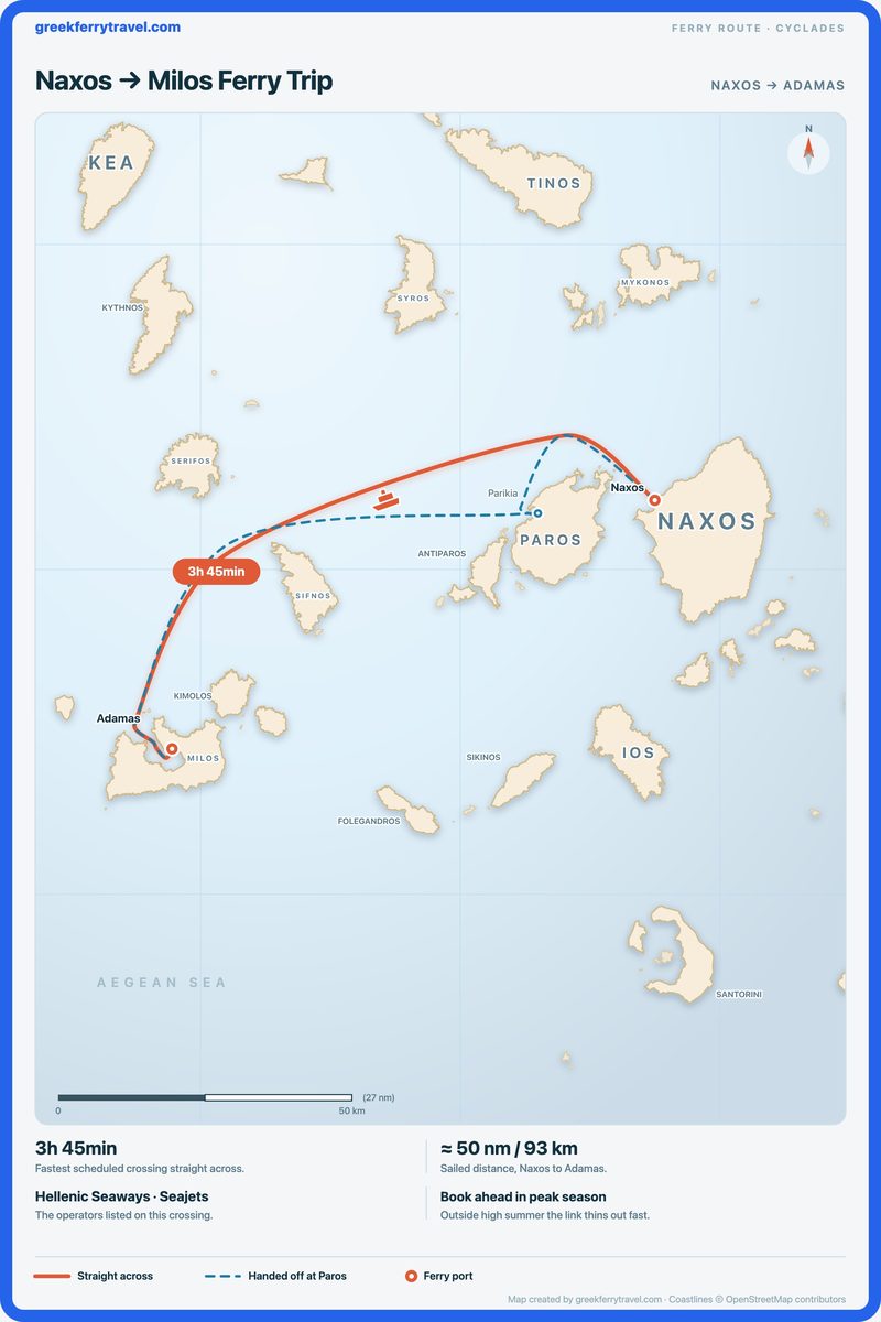 Map of the Cyclades showing the ferry route west-south-west from Naxos to Adamas on Milos, with the variant that changes at Parikia on Paros.