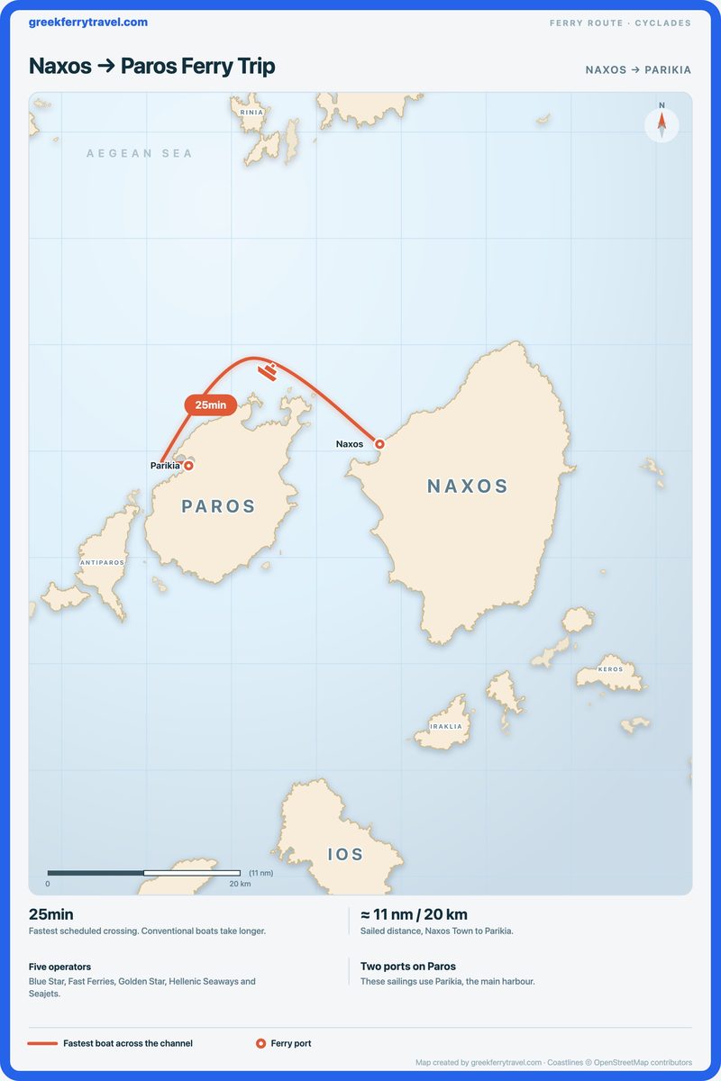 Map of the Cyclades showing the ferry route west from Naxos Town on Naxos to Parikia on Paros.
