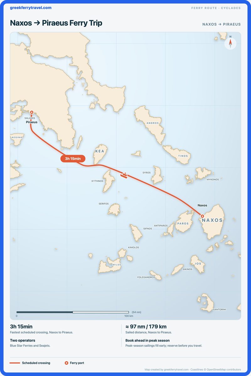 Map of the Cyclades showing the ferry route west-north-west from Naxos to Piraeus.