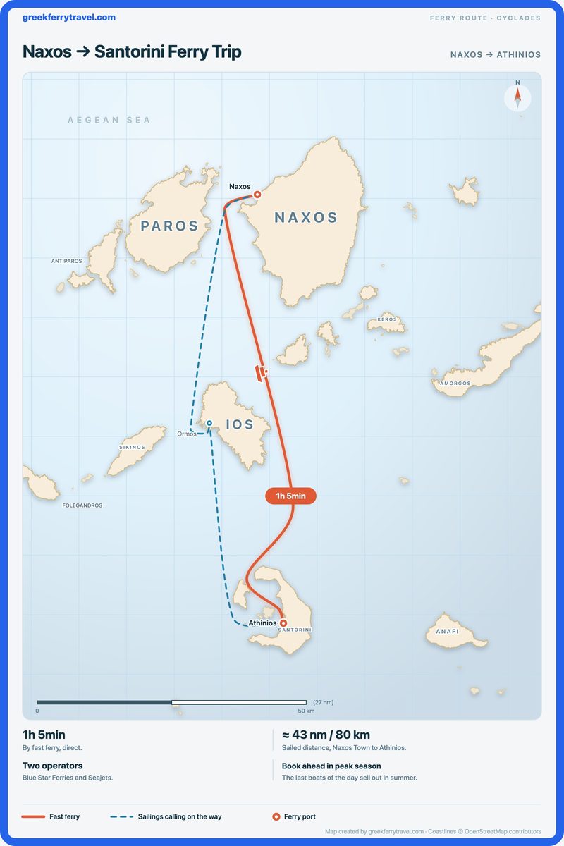 Map of the Cyclades showing the fast ferry route south from Naxos Town to Athinios on Santorini, with sailings calling at Ios on the way.