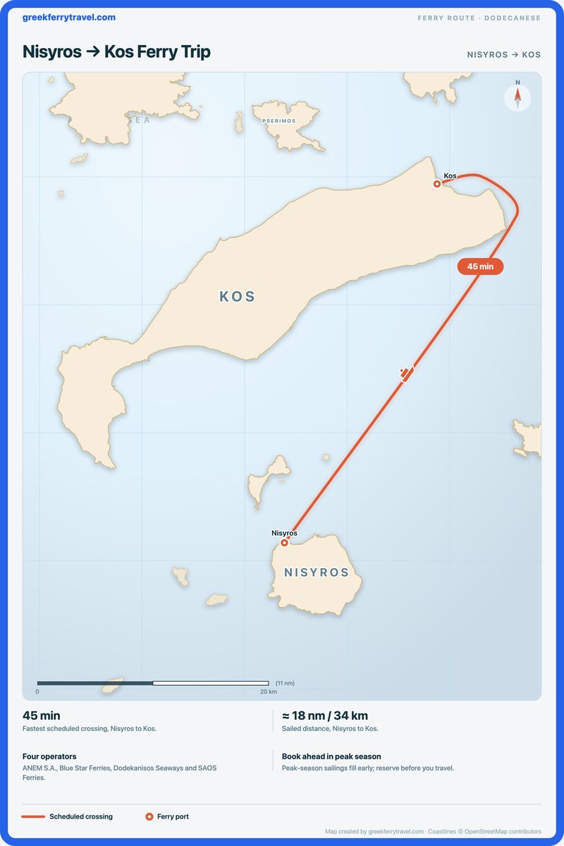 Map of the Dodecanese showing the ferry route north-north-east from Nisyros to Kos.