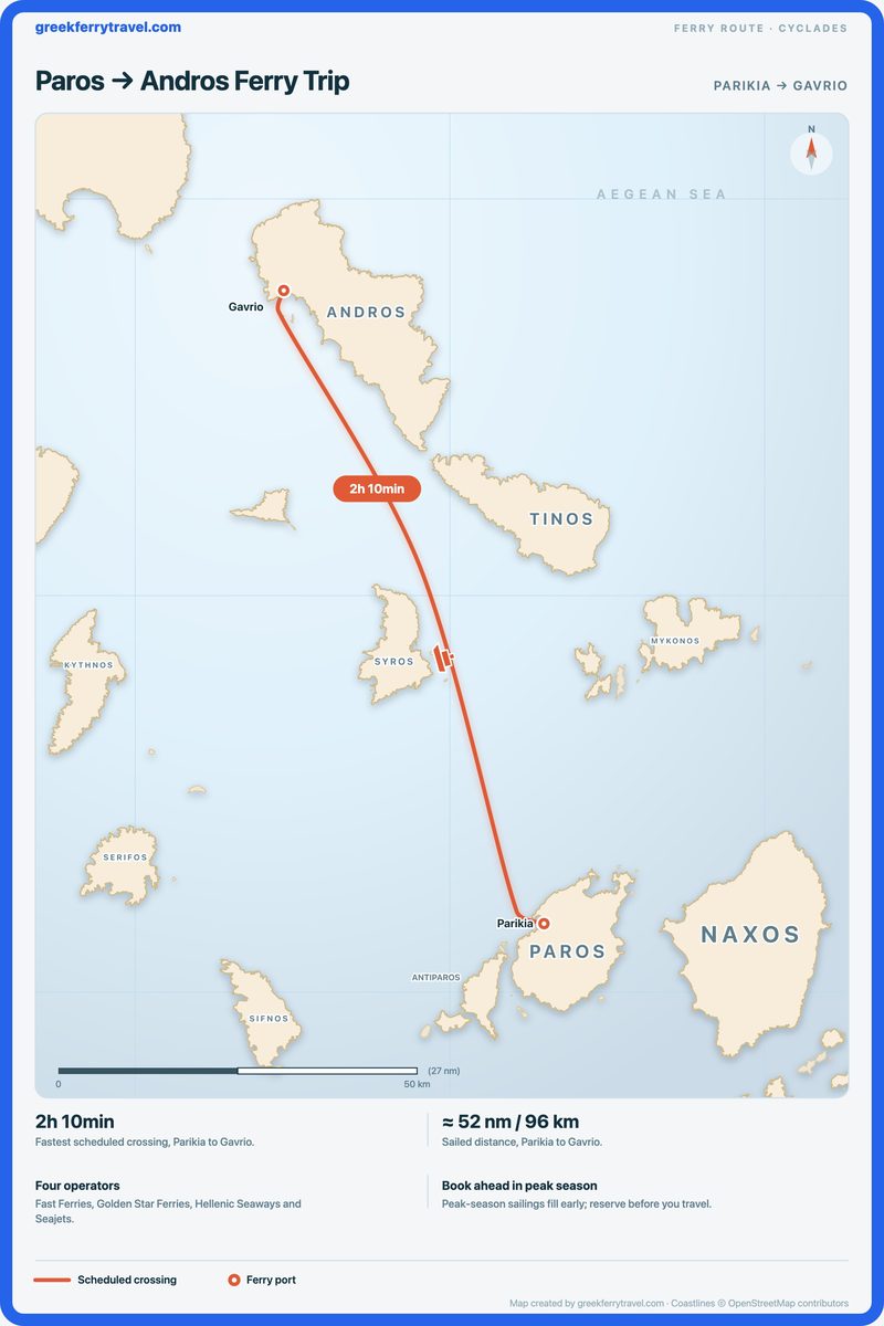 Map of the Cyclades showing the ferry route north-north-west from Parikia on Paros to Gavrio on Andros.