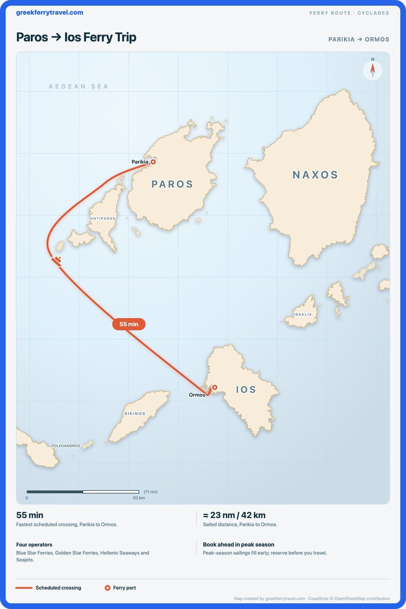 Map of the Cyclades showing the ferry route south-south-east from Parikia on Paros to Ormos on Ios.