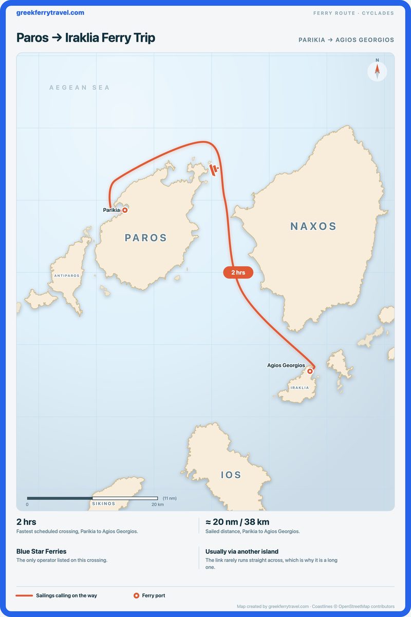 Map of the Cyclades showing the ferry route south-east from Parikia on Paros to Agios Georgios on Iraklia.