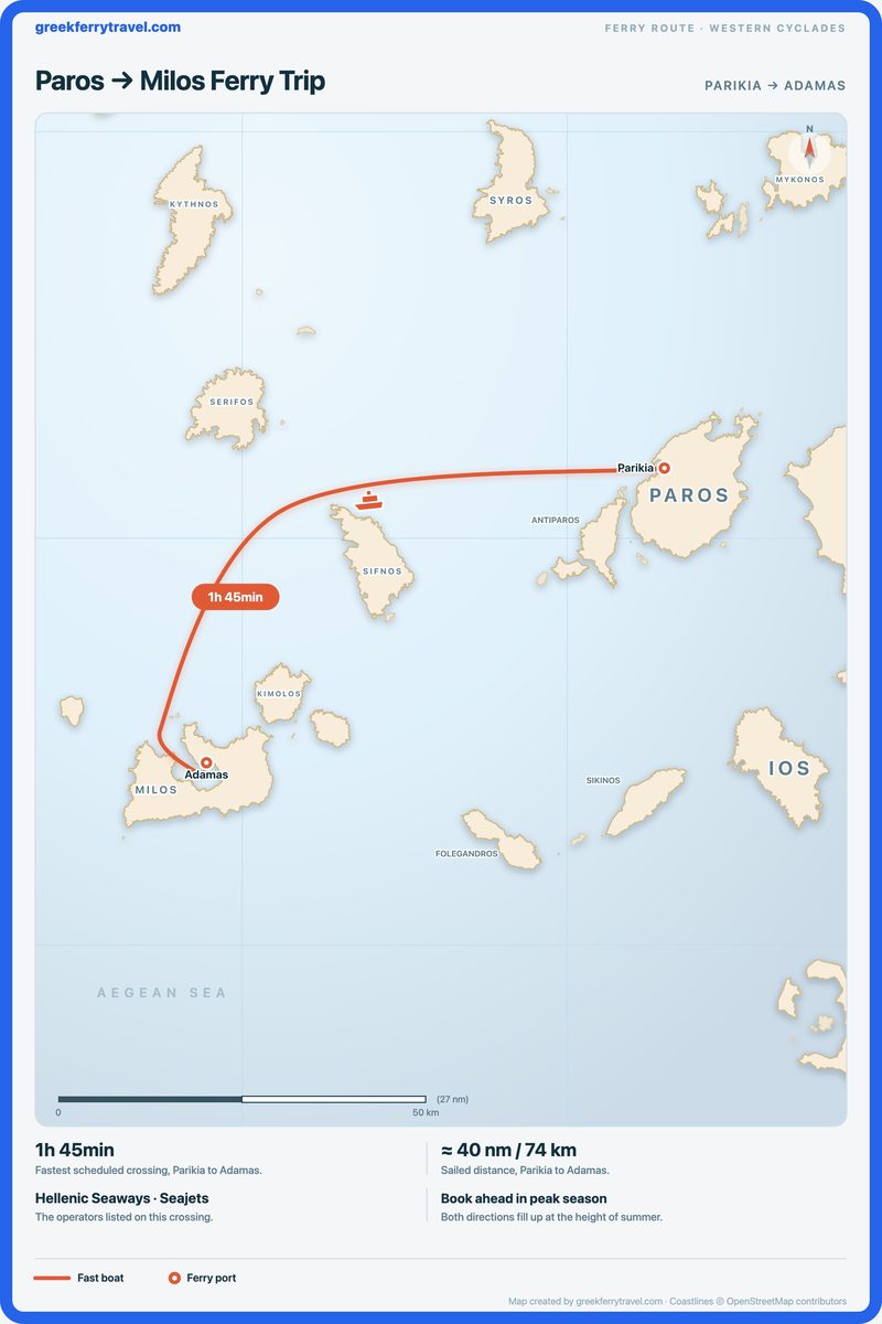 Map of the Cyclades showing the ferry route west-south-west from Parikia on Paros to Adamas on Milos.