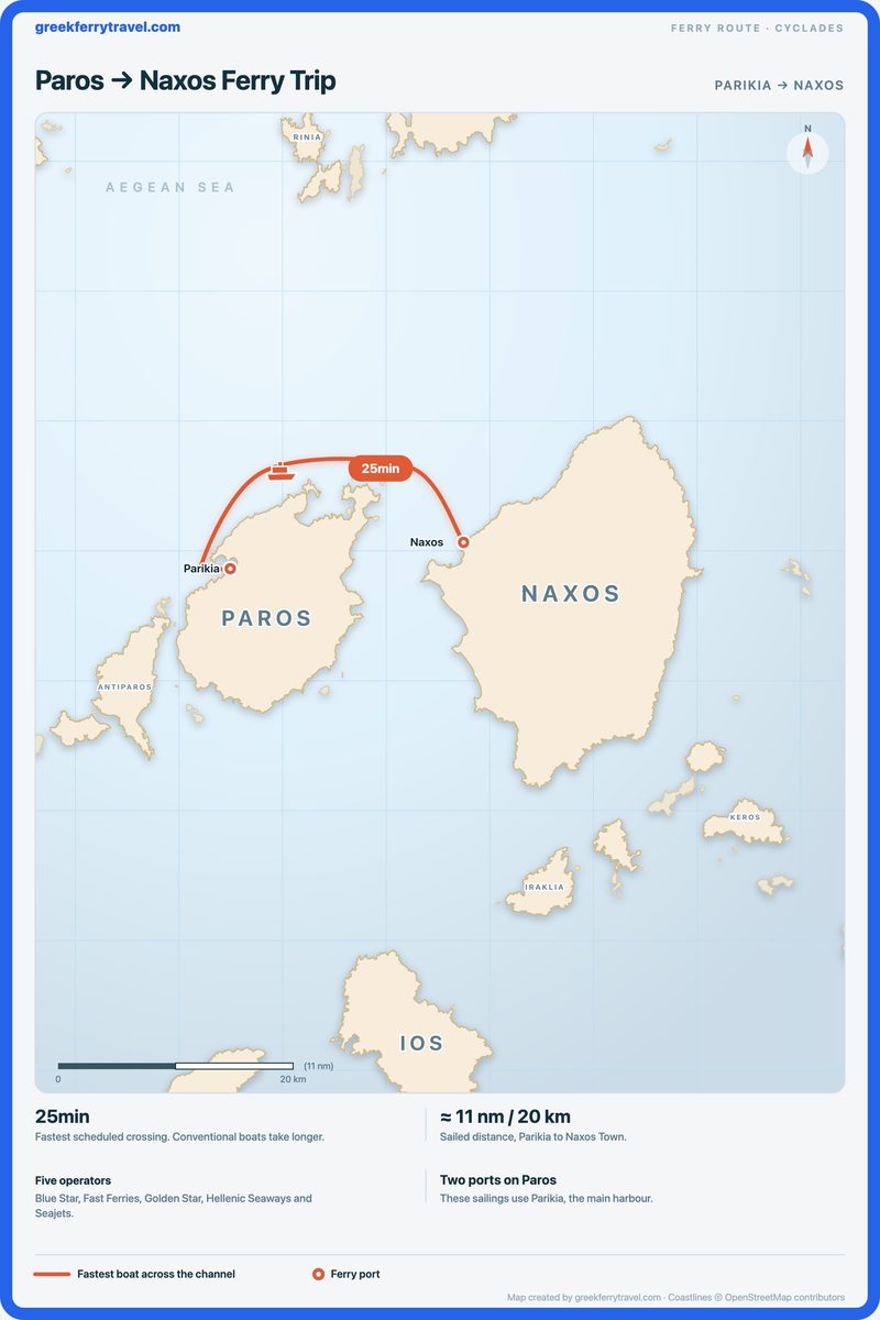 Map of the Cyclades showing the ferry route east from Parikia on Paros to Naxos Town on Naxos.